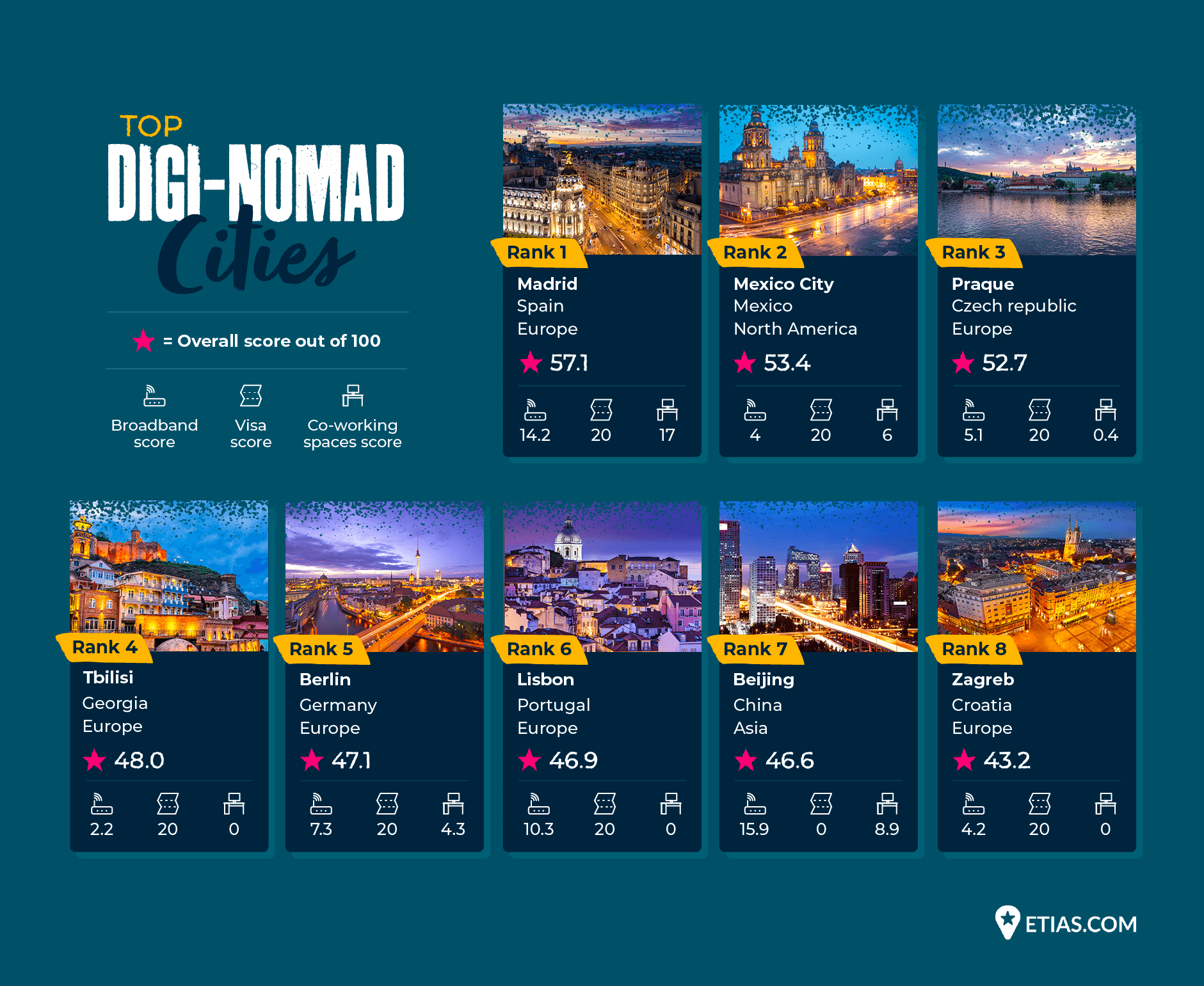 A graphic ranking digital nomad cities from 1 to 10.
